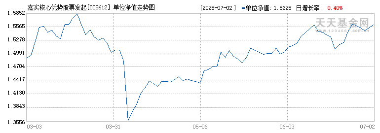 嘉实核心优势股票发起式(005612)历史净值