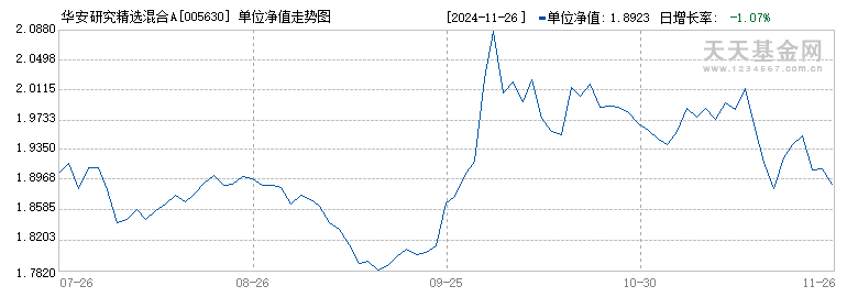 华安研究精选混合A(005630)历史净值