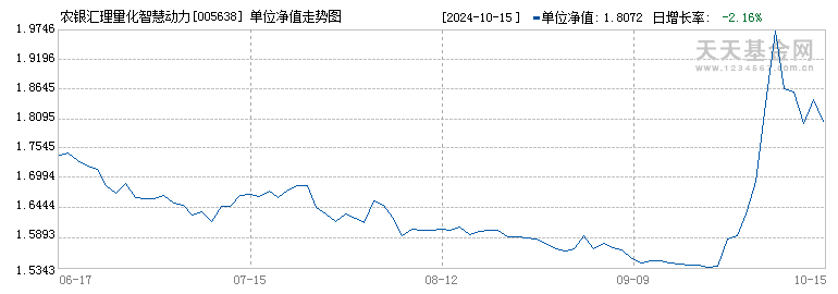 农银汇理量化智慧动力混合(005638)历史净值