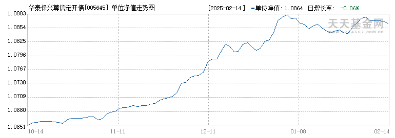 华泰保兴尊信定开债(005645)历史净值