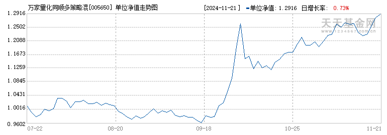 万家量化同顺多策略混合A(005650)历史净值