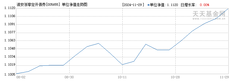 诺安浙享定开债券(005655)历史净值