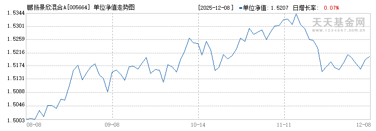 鹏扬景欣混合A(005664)历史净值