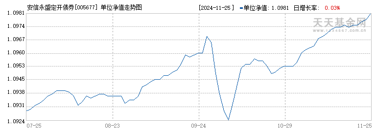 安信永盛定开债券(005677)历史净值