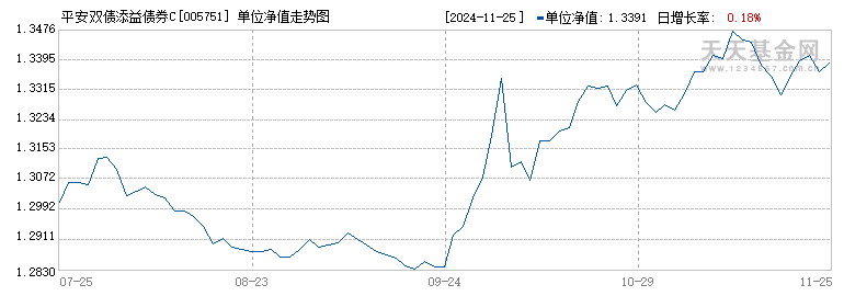 平安双债添益债券C(005751)历史净值