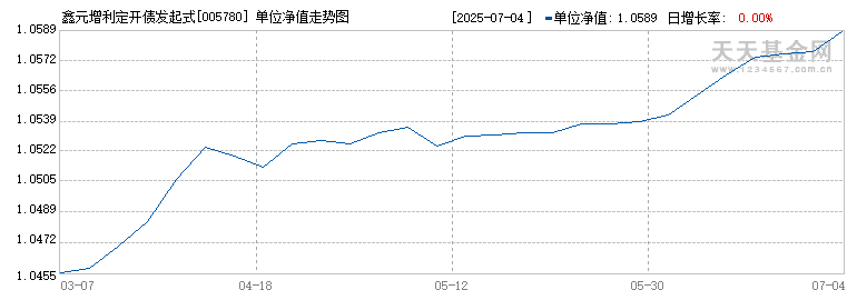 鑫元增利定开债发起式(005780)历史净值