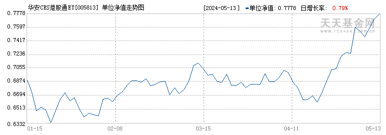 华安CES港股通ETF联接A(005813)历史净值