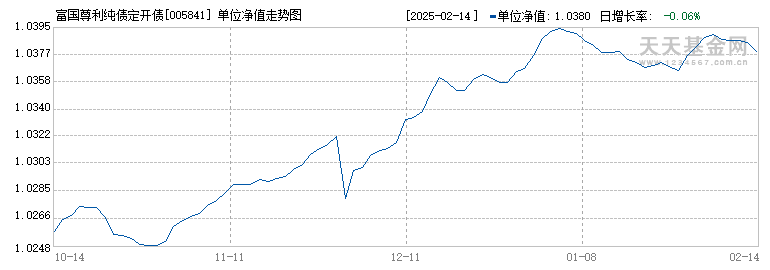 富国尊利纯债定开债(005841)历史净值