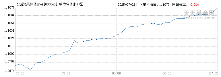 长城久荣纯债定开(005845)历史净值