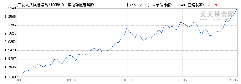 广发龙头优选混合A(005910)历史净值