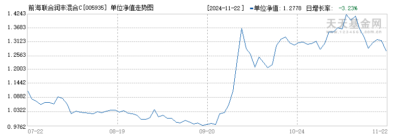 前海联合润丰混合C(005935)历史净值