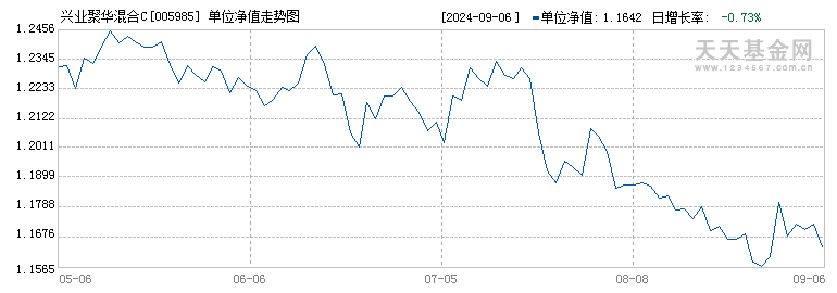 兴业聚华混合C(005985)历史净值