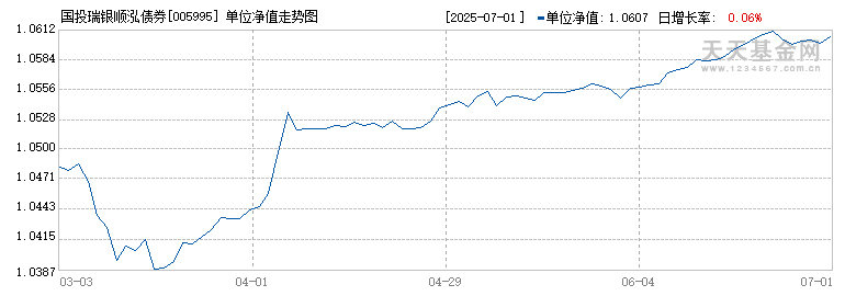 国投瑞银顺泓债券(005995)历史净值