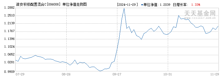 诺安积极配置混合C(006008)历史净值