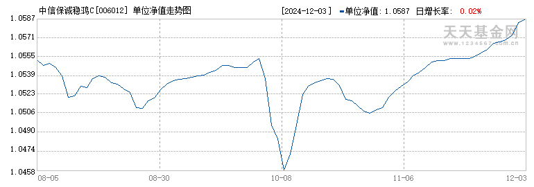 中信保诚稳鸿C(006012)历史净值