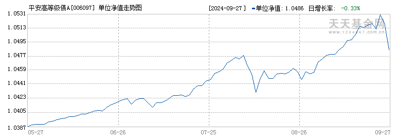 平安高等级债A(006097)历史净值