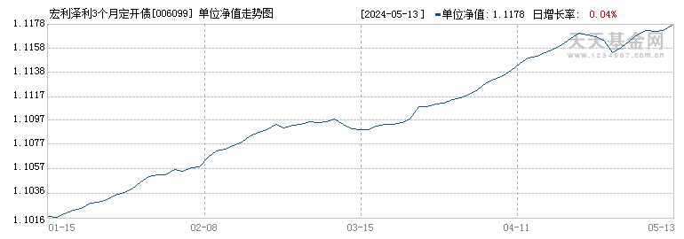 宏利泽利3个月定开债券发起式(006099)历史净值