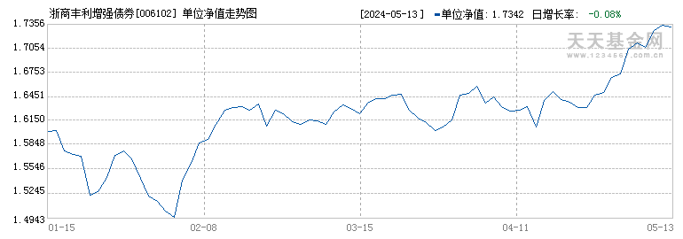 浙商丰利增强债券(006102)历史净值
