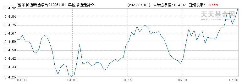 富荣价值精选混合C(006110)历史净值