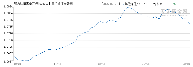 易方达恒惠定开债(006112)历史净值