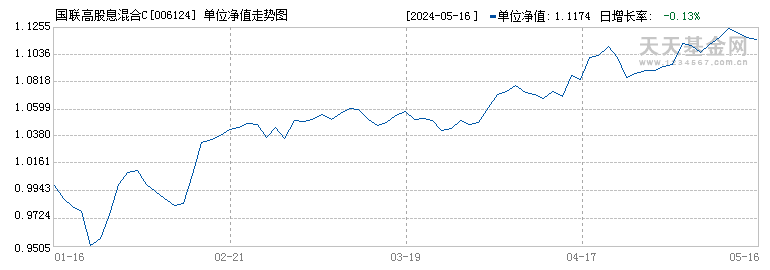 国联高股息混合C(006124)历史净值