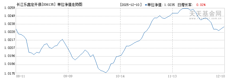长江乐鑫定开债(006135)历史净值