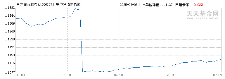 南方赢元债券A(006149)历史净值