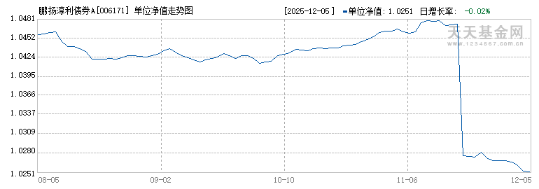 鹏扬淳利债券A(006171)历史净值