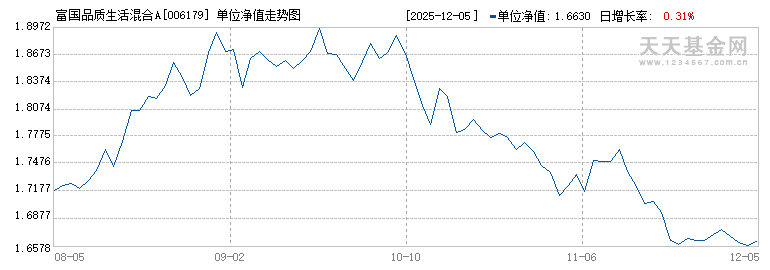富国品质生活混合A(006179)历史净值
