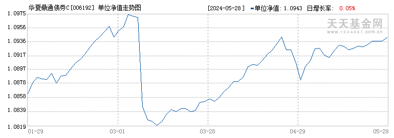 华夏鼎通债券C(006192)历史净值