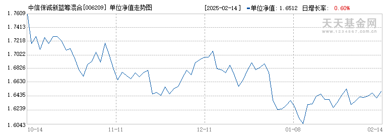 中信保诚新蓝筹混合(006209)历史净值