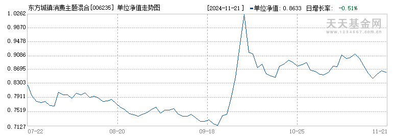 东方城镇消费主题混合(006235)历史净值