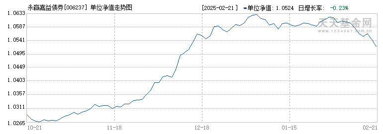 永赢嘉益债券(006237)历史净值