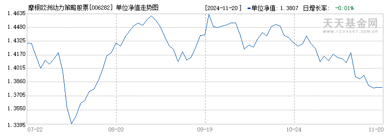 摩根欧洲动力策略股票(QDII)A(006282)历史净值