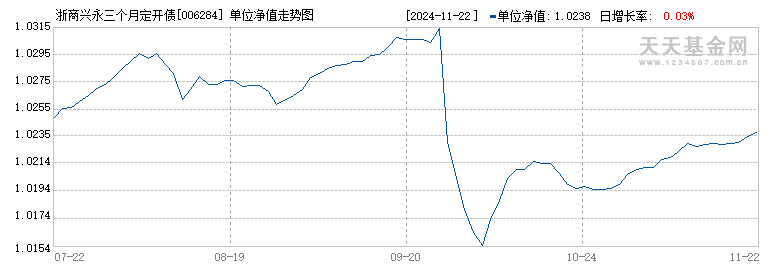 浙商兴永三个月定开债发起式(006284)历史净值