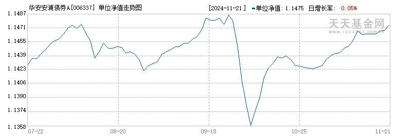 华安安浦债券A(006337)历史净值