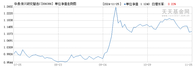 华泰保兴研究智选C(006386)历史净值