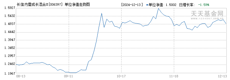 长信内需成长混合E(006397)历史净值