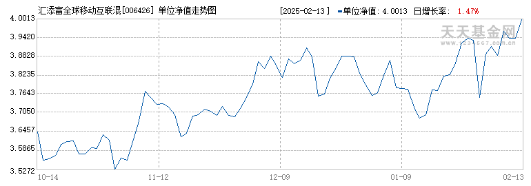 汇添富全球移动互联混合(QDII)美元现汇(006426)历史净值