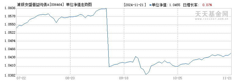 浦银安盛普益纯债A(006464)历史净值