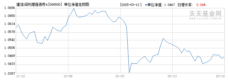 建信润利增强债券A(006500)历史净值