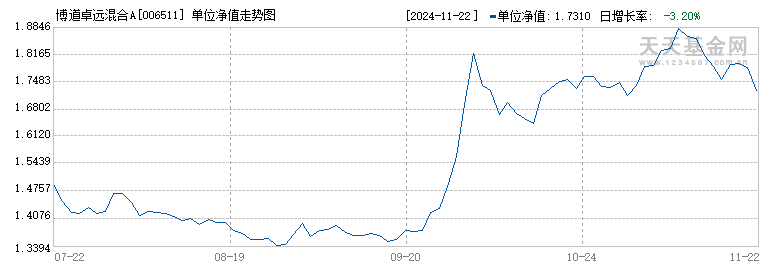 博道卓远混合A(006511)历史净值