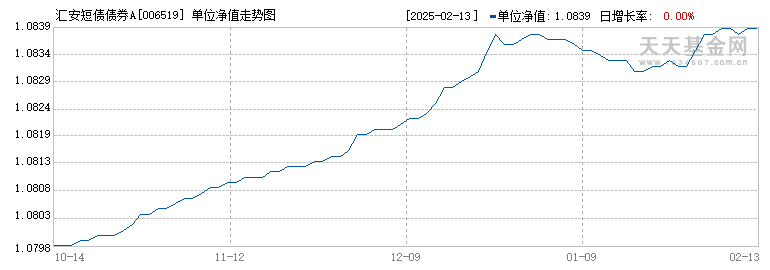 汇安短债债券A(006519)历史净值