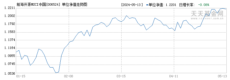 前海开源MSCI中国A股指数A(006524)历史净值