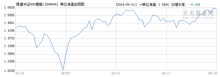 博道中证500增强C(006594)历史净值