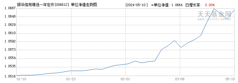 银华信用精选一年定开债(006612)历史净值