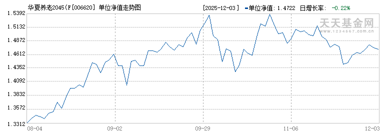 华夏养老2045(FOF)A(006620)历史净值