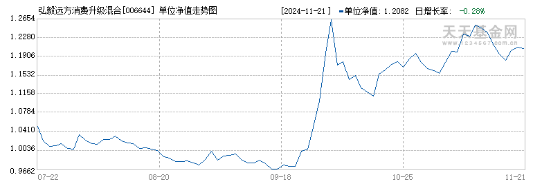 弘毅远方消费升级混合A(006644)历史净值