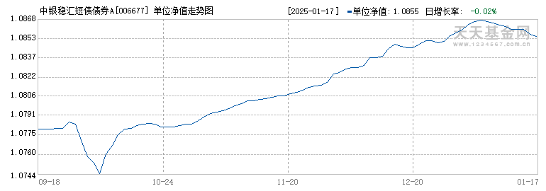 中银稳汇短债债券A(006677)历史净值