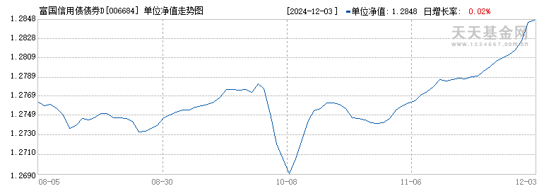 富国信用债债券D(006684)历史净值